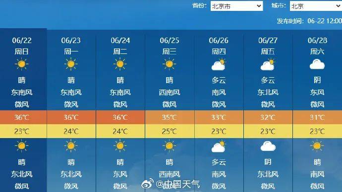 37.4℃！今天下午北京气温创今年新高，下周还有35℃以上高温