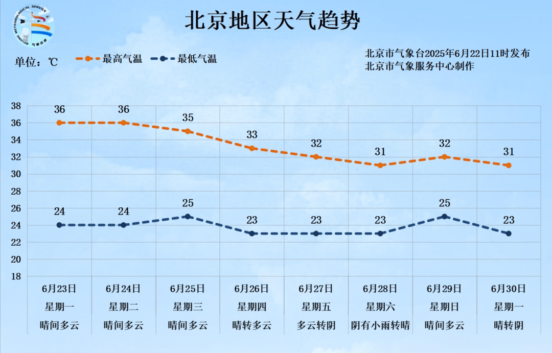 37.4℃！今天下午北京气温创今年新高，下周还有35℃以上高温