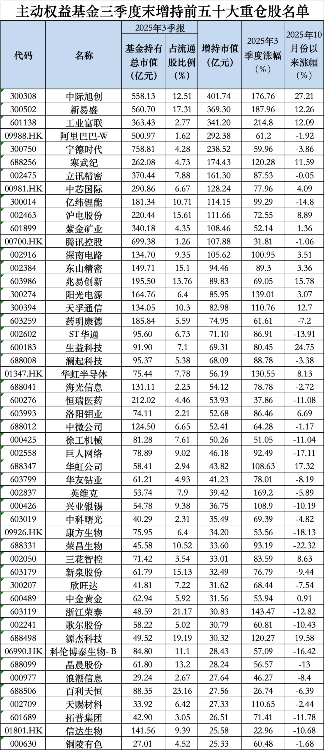 茅台罕见跌出前五！最新基金重仓股出炉