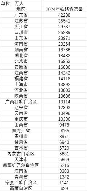 31省份铁路客运量排名：近年来哪些地方增长快