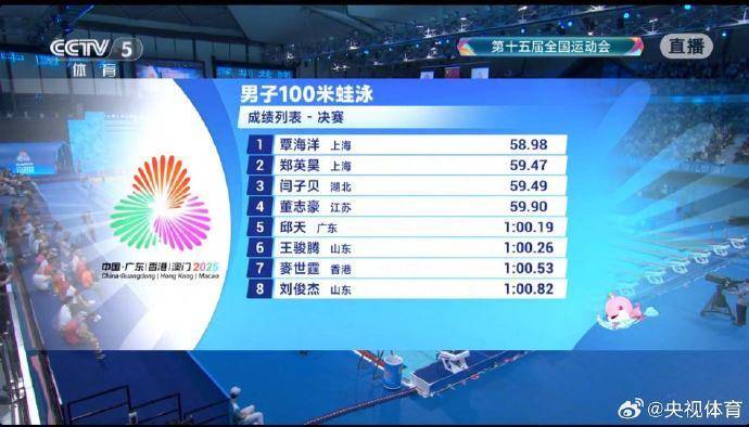 祝贺!张雨霏女子100米蝶泳夺冠,覃海洋男子100米蛙泳摘金