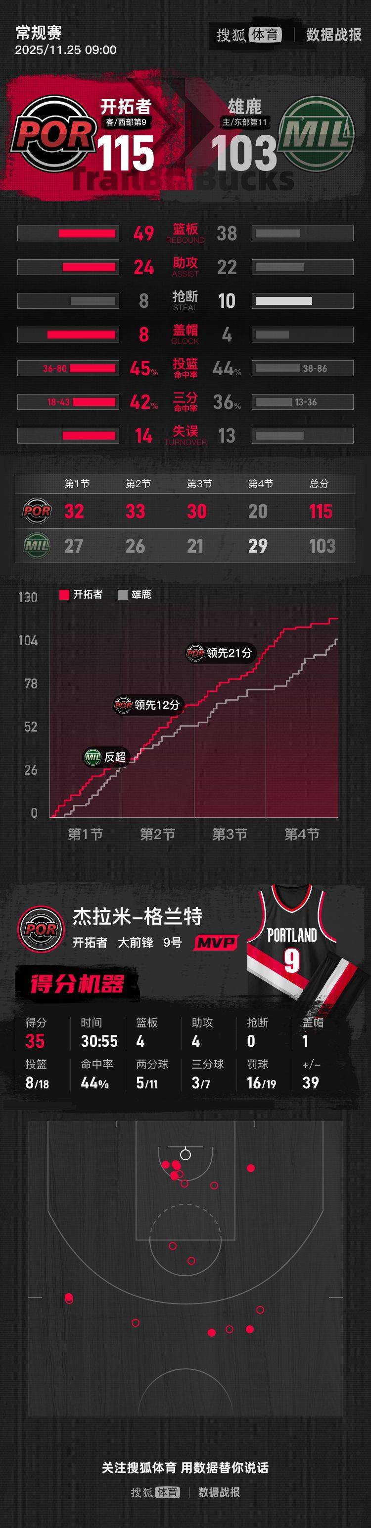 杨瀚森出场2分钟格兰特35分 开拓者送雄鹿5连败