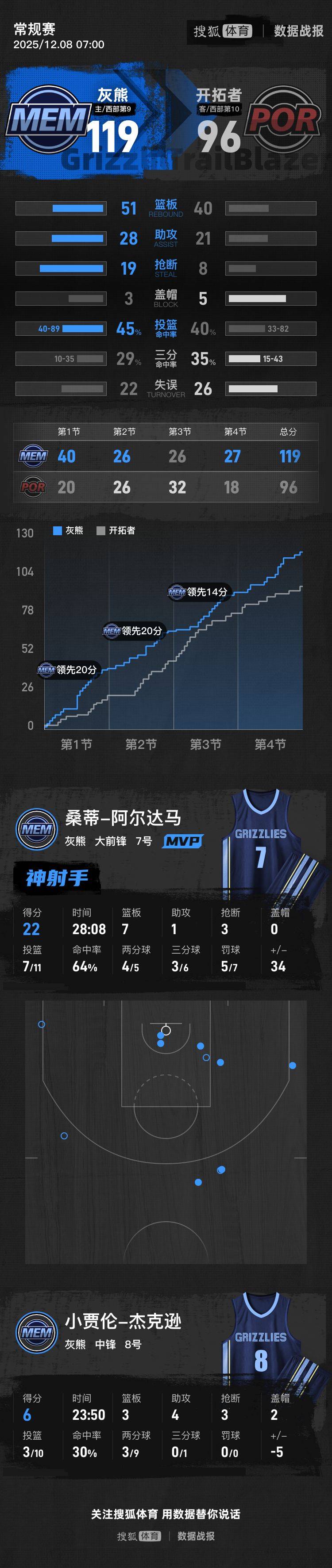 杨瀚森4分5篮板2助攻格兰特21分 开拓者惨败灰熊