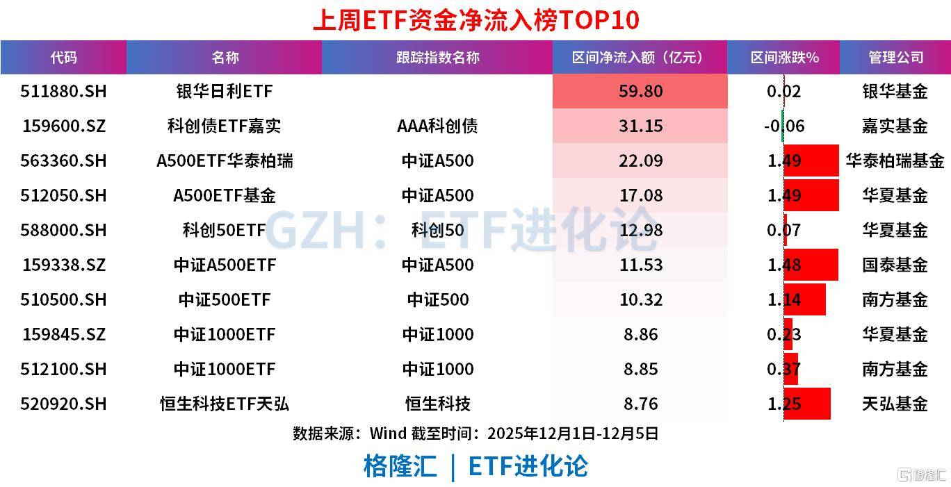 ETF市场上周净流入216亿元，货币ETF吸金居前，股票ETF净流入超100亿
