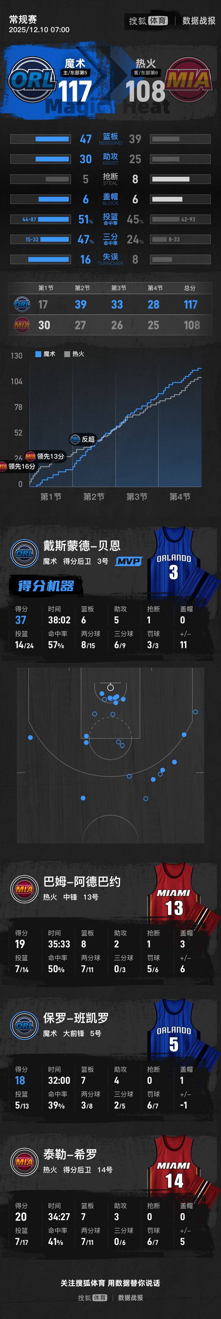 NBA杯-贝恩37分鲍威尔21分 魔术淘汰热火