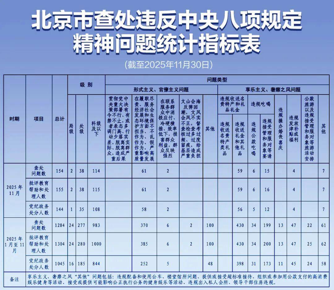 北京市纪委监委通报