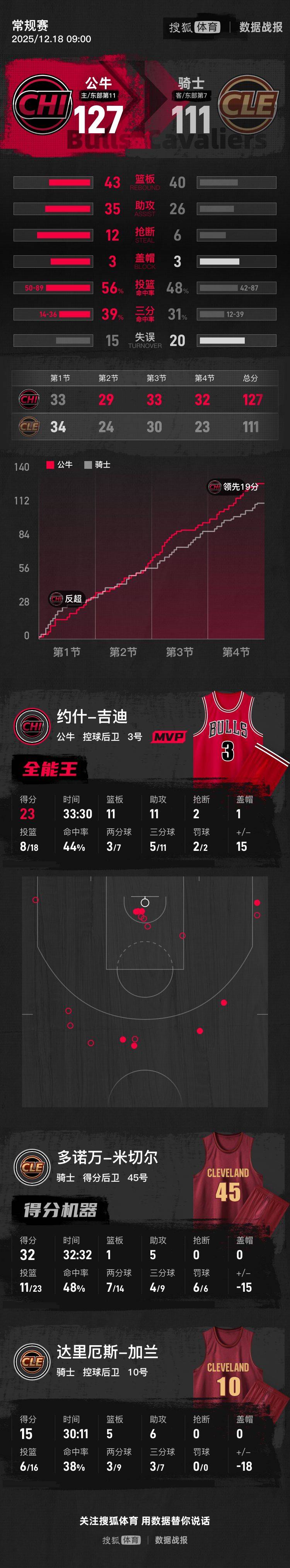 吉迪23+11+11米切尔空砍32分 公牛胜骑士