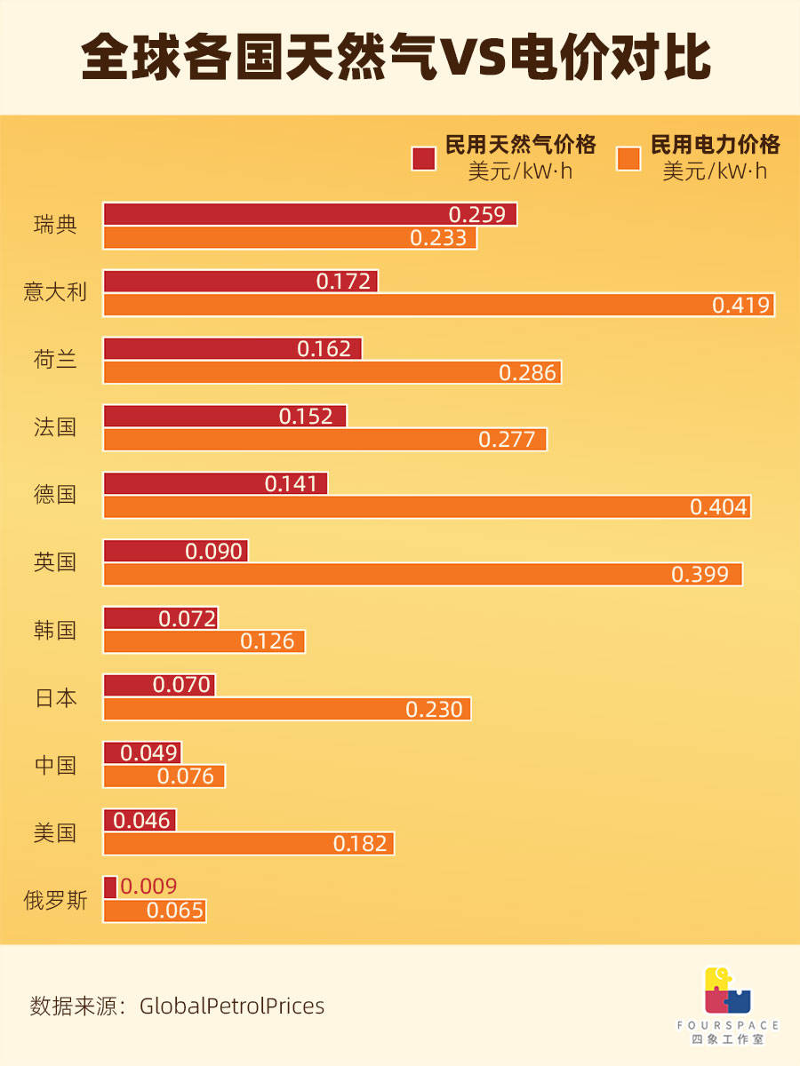 天然气价格是国内5倍 欧洲人被迫烧柴过冬？