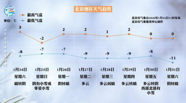 北京今明小回暖，周日再迎降雪降温！下周天气趋势图来啦