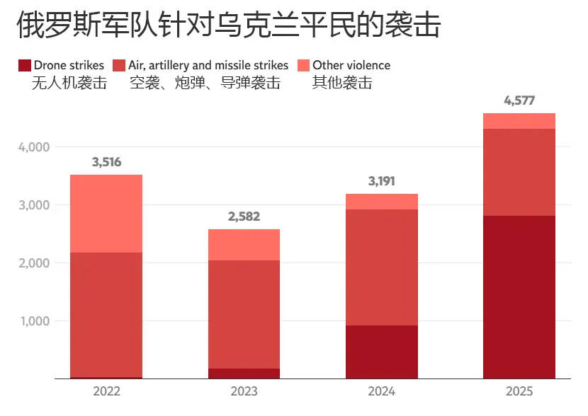 俄乌战争四年代价：180万士兵死伤 592万平民流离
