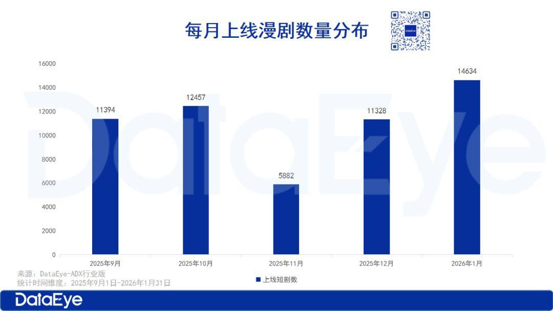 1月漫剧：红果系剧场包揽TOP3，AI仿真人漫狂飙！