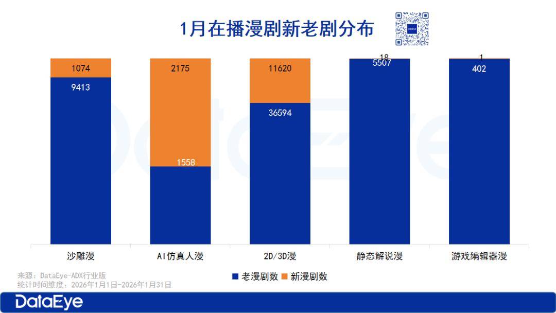 1月漫剧：红果系剧场包揽TOP3，AI仿真人漫狂飙！