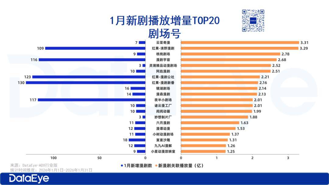 1月漫剧：红果系剧场包揽TOP3，AI仿真人漫狂飙！