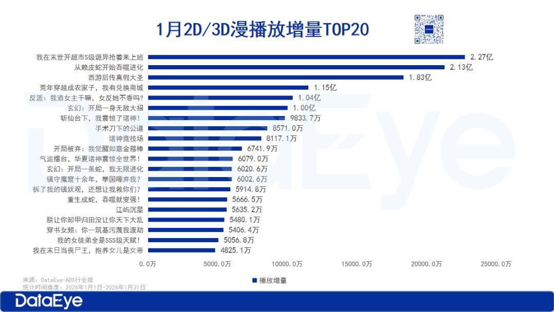 1月漫剧：红果系剧场包揽TOP3，AI仿真人漫狂飙！