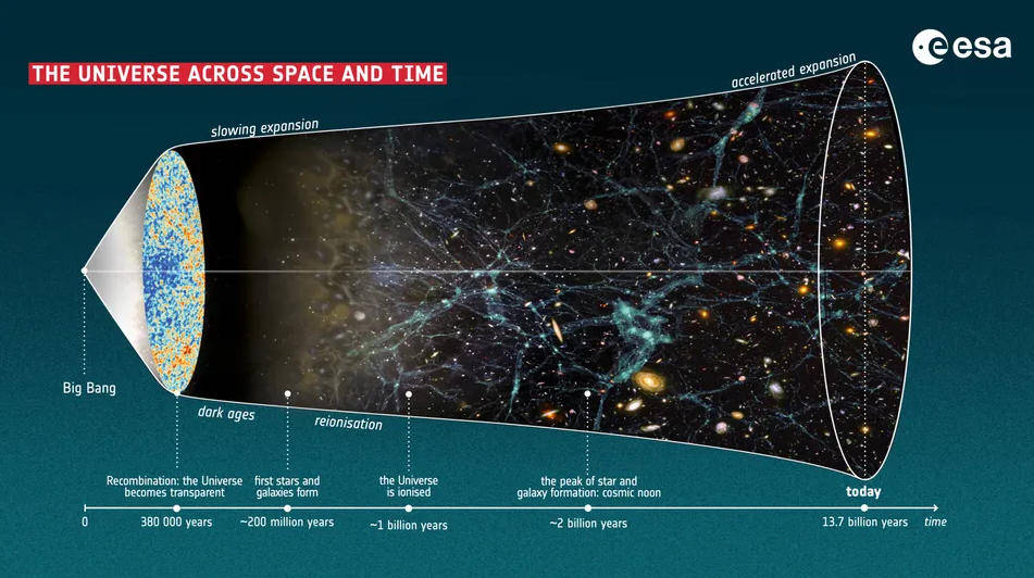 宇宙无限膨胀理论遇挑战，最新研究：宇宙或已过青年期，膨胀后恐“大坍缩”