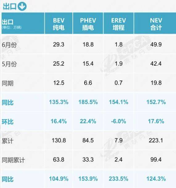 燃油车“退居二线”了？6月燃油乘用车销量骤降39%，新能源车已成市场主导