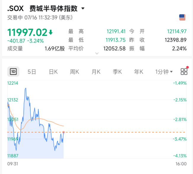 还在崩！今夜，存储芯片、光通信，集体暴跌
