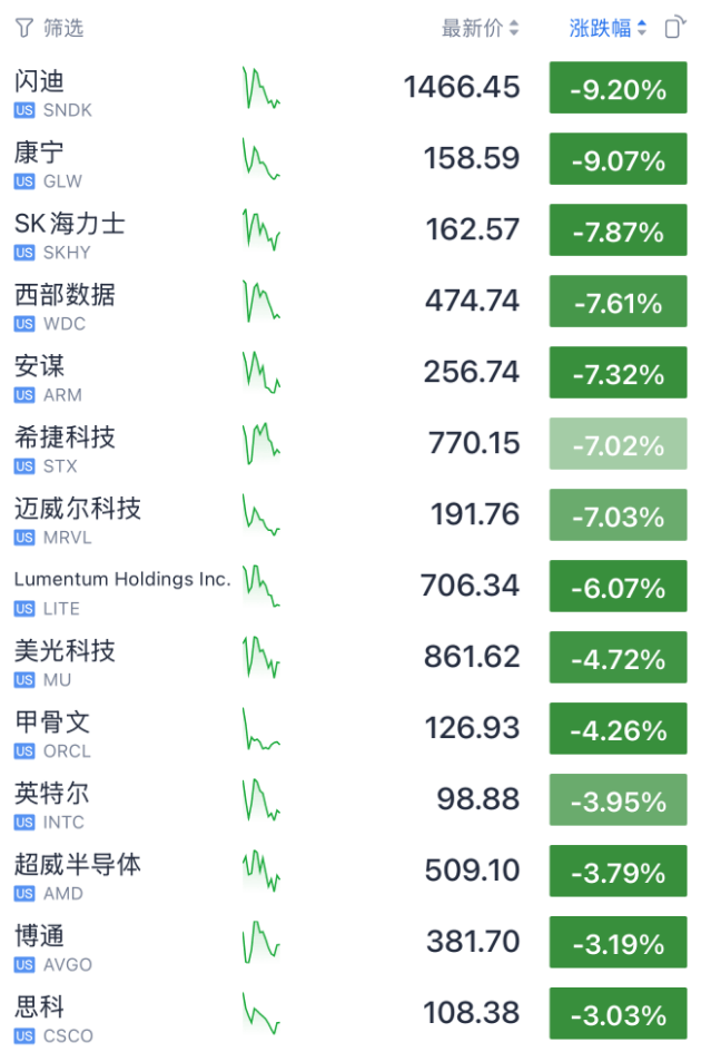 还在崩！今夜，存储芯片、光通信，集体暴跌