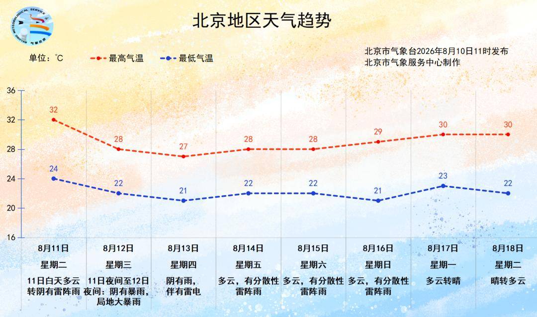 北京今夜有分散性雷阵雨，明天傍晚至13日白天强降雨来袭