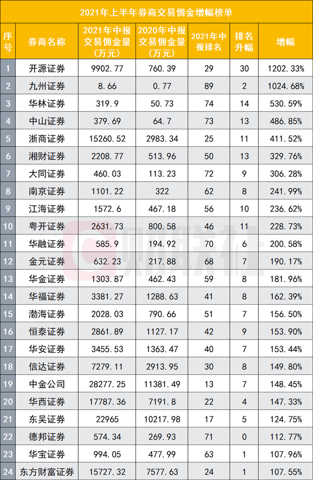 低佣金证券公司(低佣金证券公司赚钱吗)
