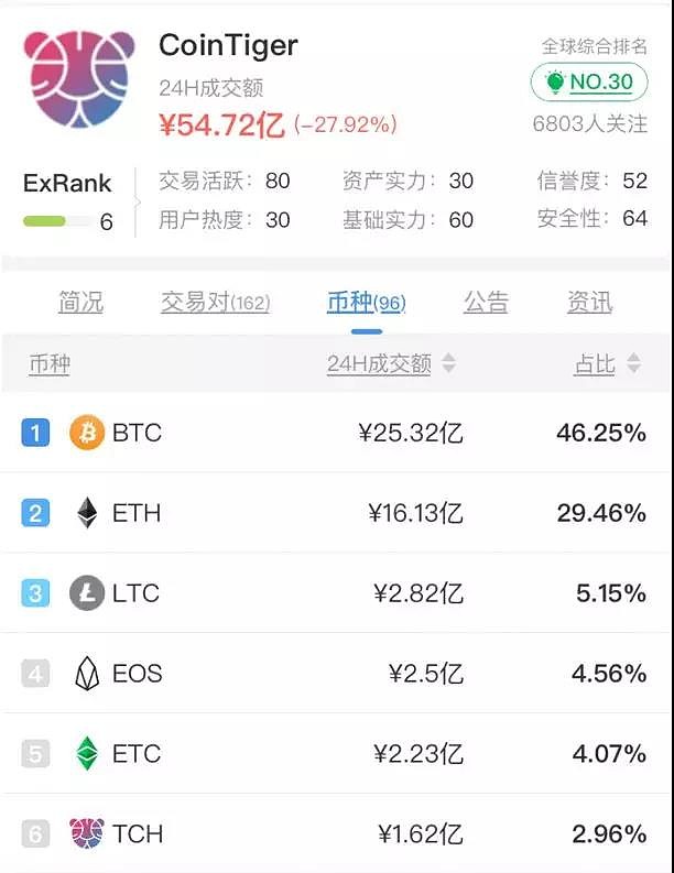 CoinTiger(cointiger交易平台下载)